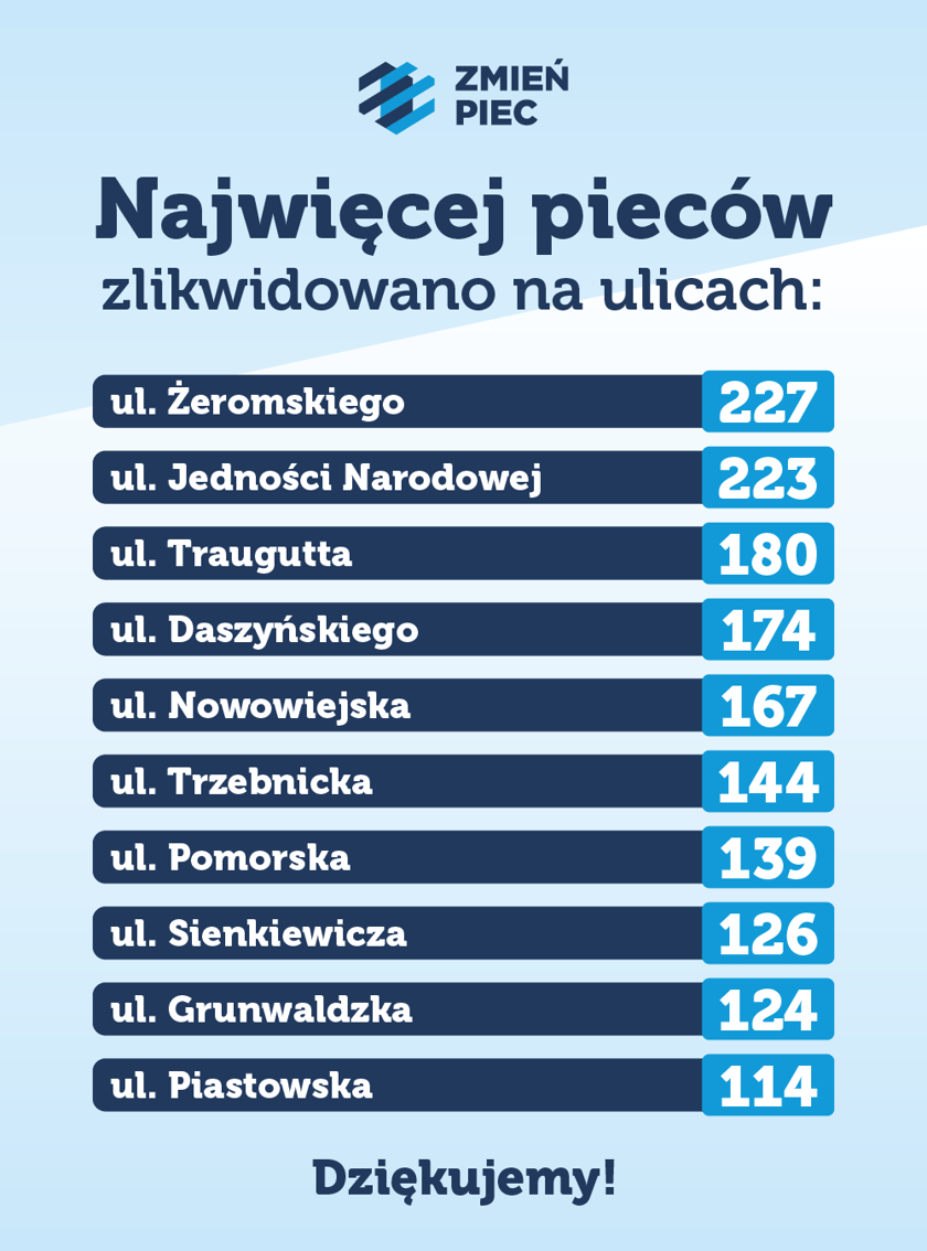 Powiększ obraz: TOP 10 ulic, które zlikwidowały najwięcej pieców we Wrocławiu