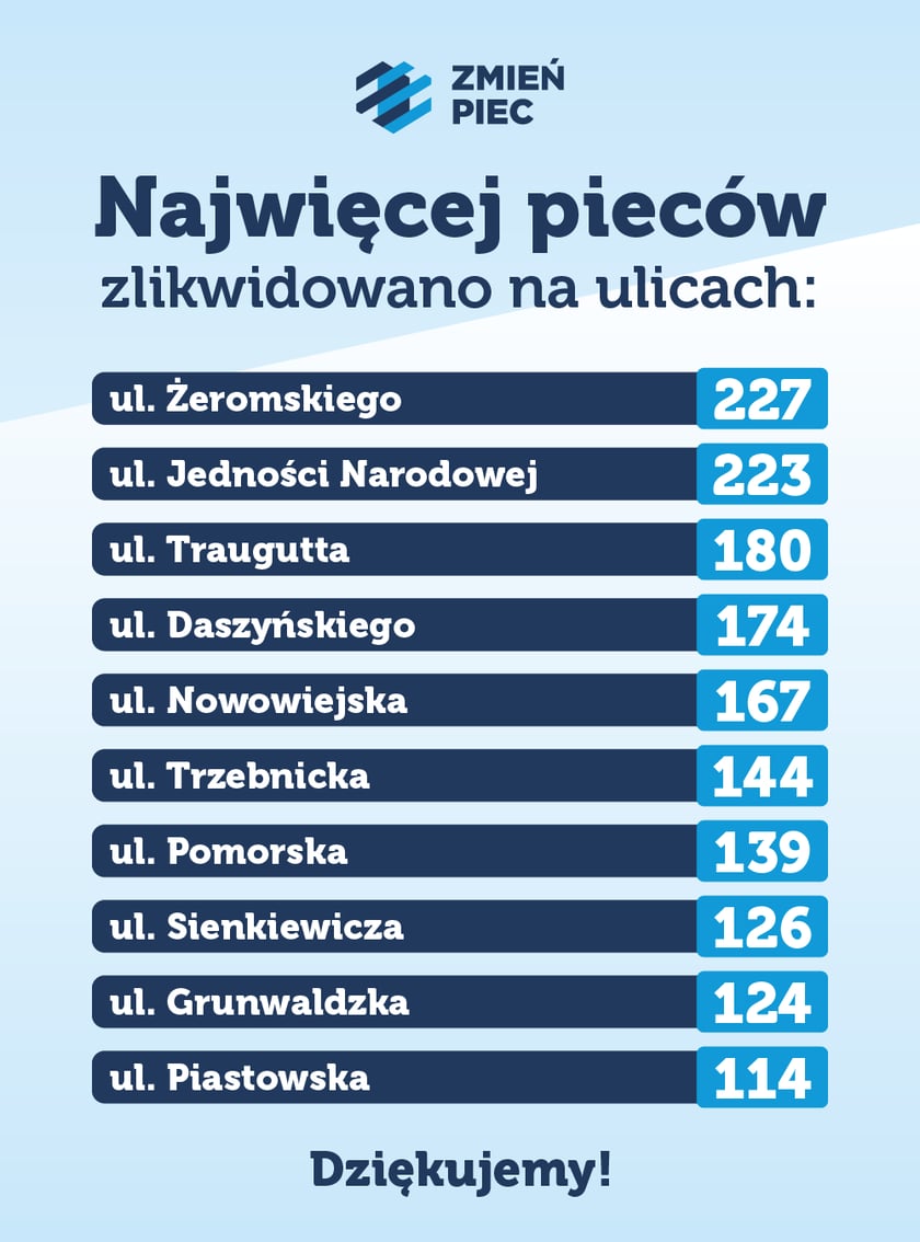 TOP 10 ulic, które zlikwidowały najwięcej pieców we Wrocławiu