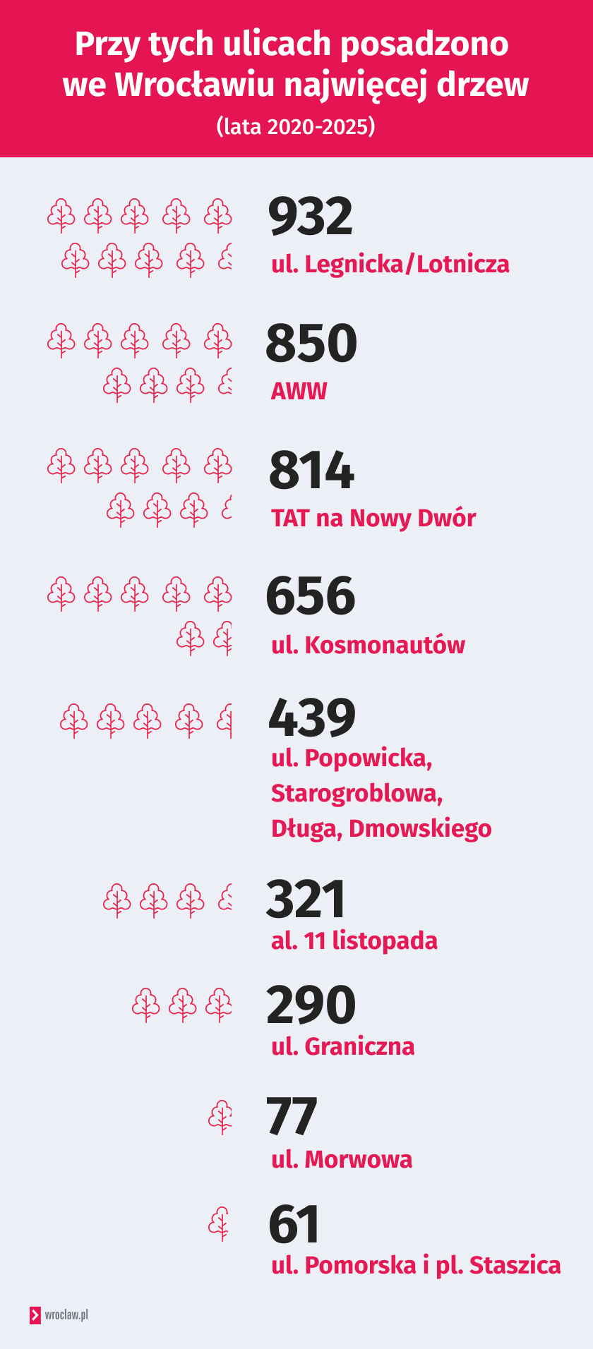 Przy tych ulicach posadzono we Wrocławiu najwięcej drzew w latach 2020-2025 (grafika)