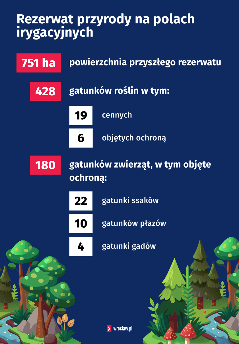 Infografika przedstawia podstawowe informacje o bogactwie przyrodniczym pól irygacyjnych