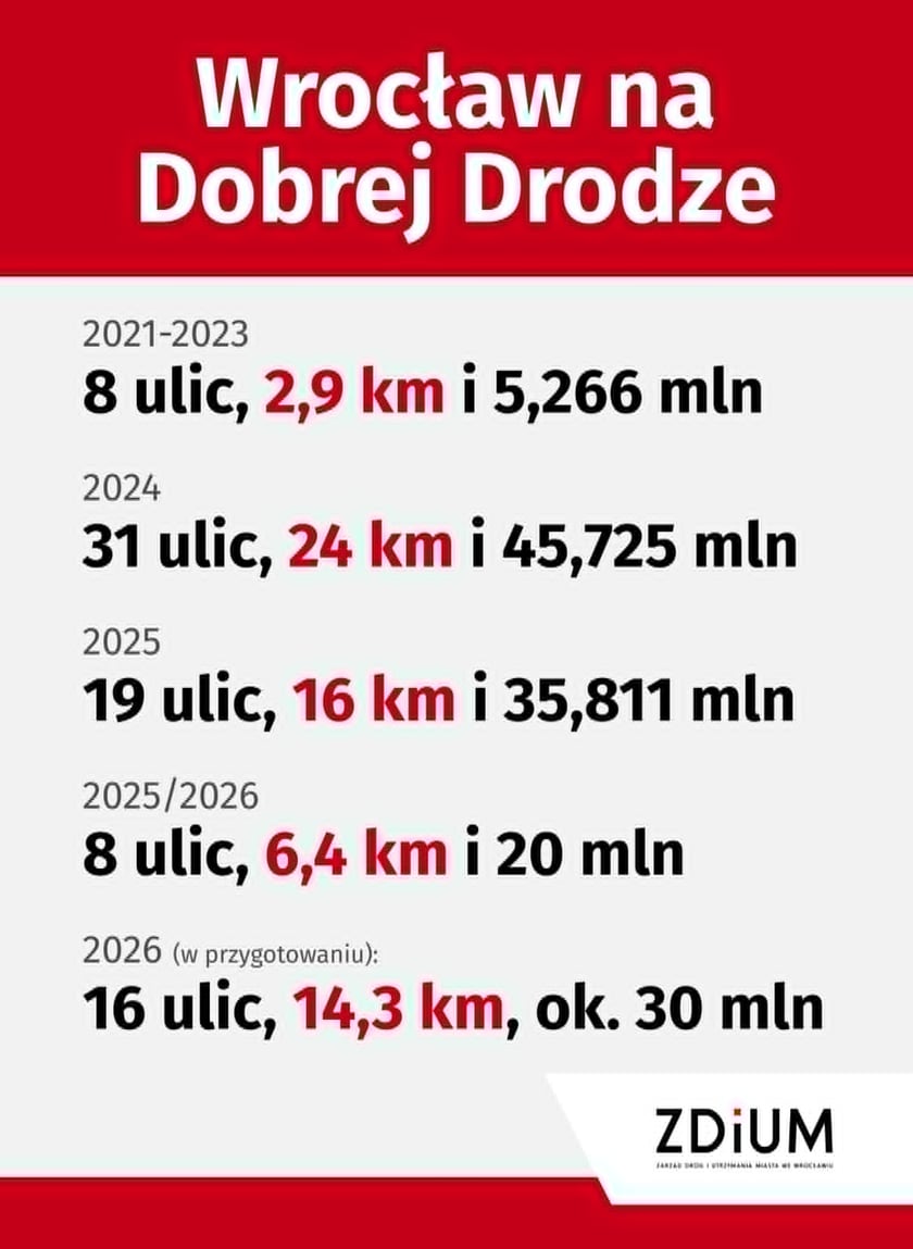 <p>Infografika z danymi programu &bdquo;Wrocław na Dobrej Drodze&rdquo;</p>