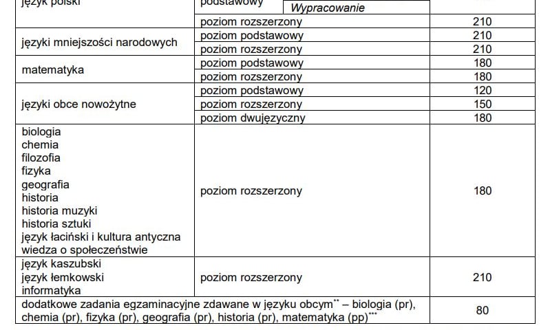 Czas trwania egzaminów maturalnych 2023
