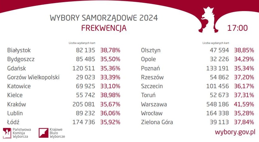 Frekwencja w miastach, dane z godz. 17