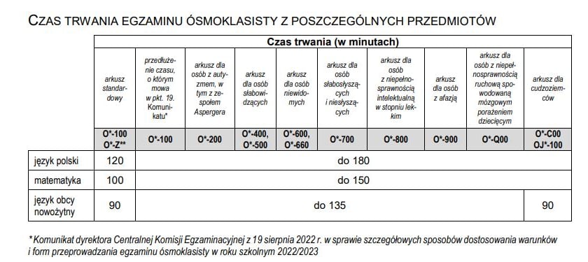 Powiększ obraz: Czas trwania egzaminu ósmoklasisty 2023