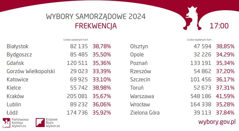 Powiększ obraz: Frekwencja w miastach, dane z godz. 17