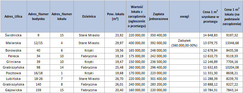 Powiększ obraz: Najdroższe mieszkania sprzedane przez gminę Wrocław w 2022 r.