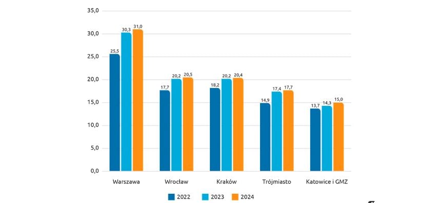 Powiększ obraz: Zatrudnienie w centrach IT (tys. osób) w pięciu głównych lokalizacjach w Polsce.