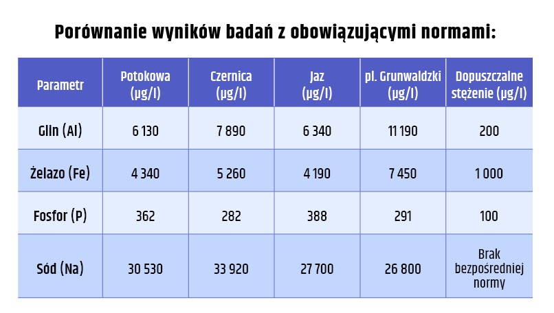 Powiększ obraz: Tabela z wynikami pomiarów wody powodziowej w Odrze we Wrocławiu