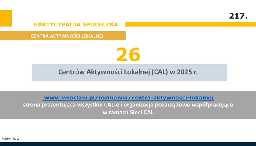 Centra Aktywności Lokalnej (CAL) w 2025 roku - infografika.