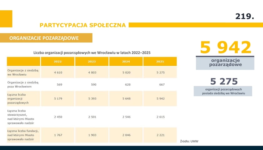 Organizacje pozarządowe (NGO) we Wrocławiu w 2025 roku - infografika.