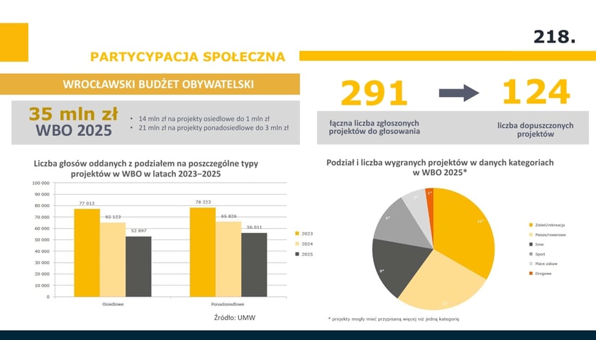 Wrocławski Budżet Obywatelski (WBO) w 2025 roku - infografika.