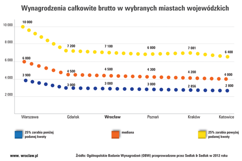 Ile się zarabia we Wrocławiu?
