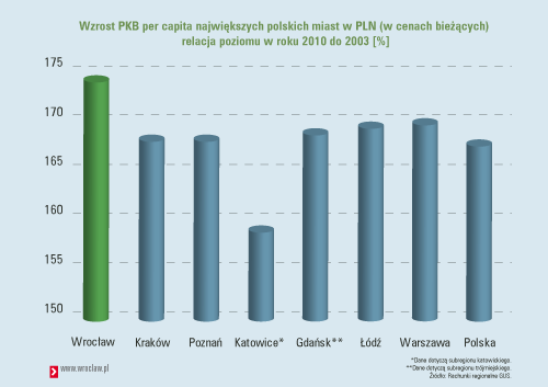Dane Eurostatu pozytywne dla Wrocławia