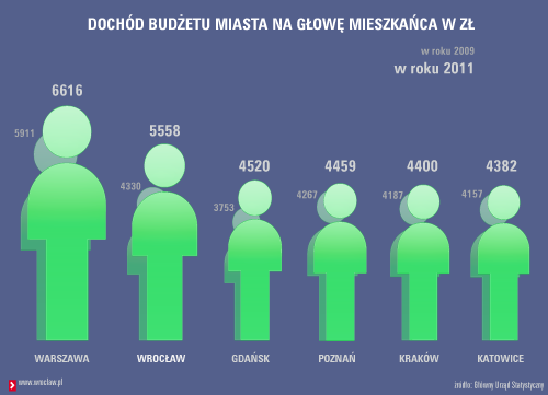 Mienie Wrocławia 2009-2011 wg GUS