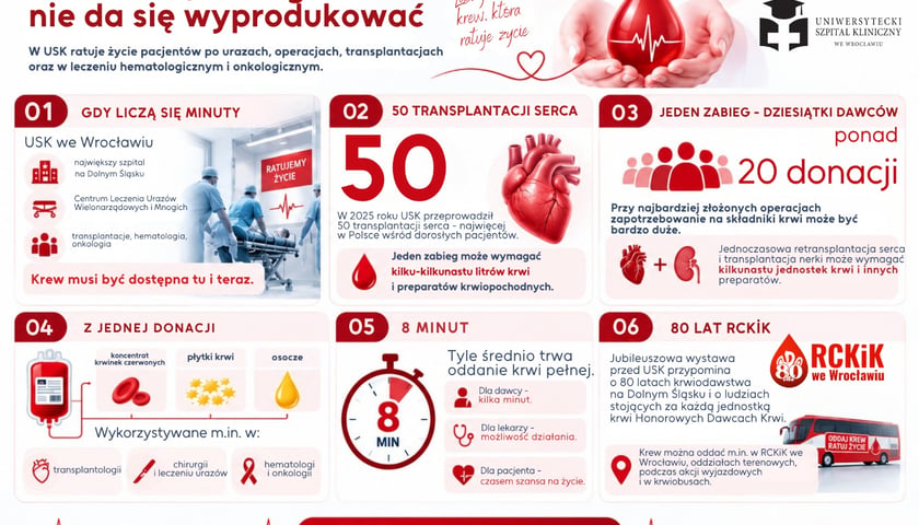 Grafika przedstawiająca najważniejsze dane na temat oddawania krwi