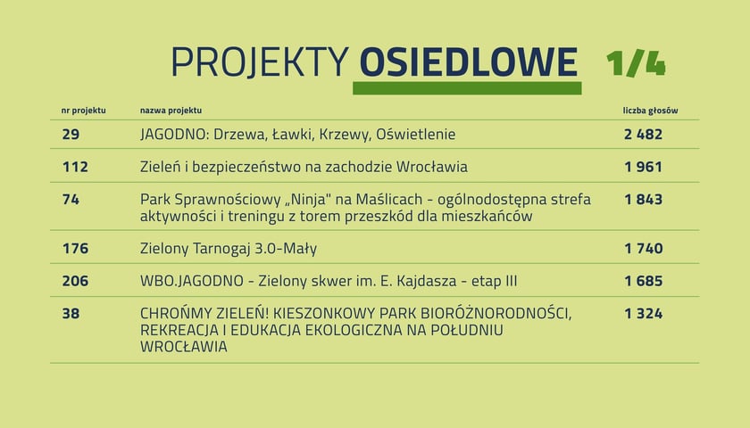 Statystyki głosowania w WBO 2026. Lista zwycięskich projekt&oacute;w osiedlowych - strona 1.