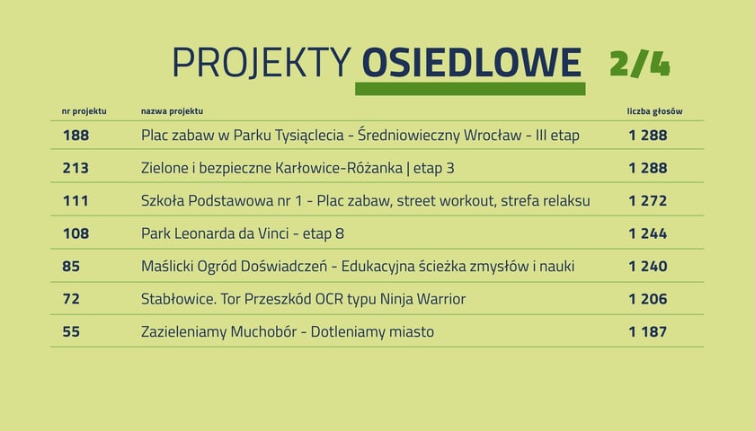 Statystyki głosowania w WBO 2026. Lista zwycięskich projekt&oacute;w osiedlowych - strona 2.