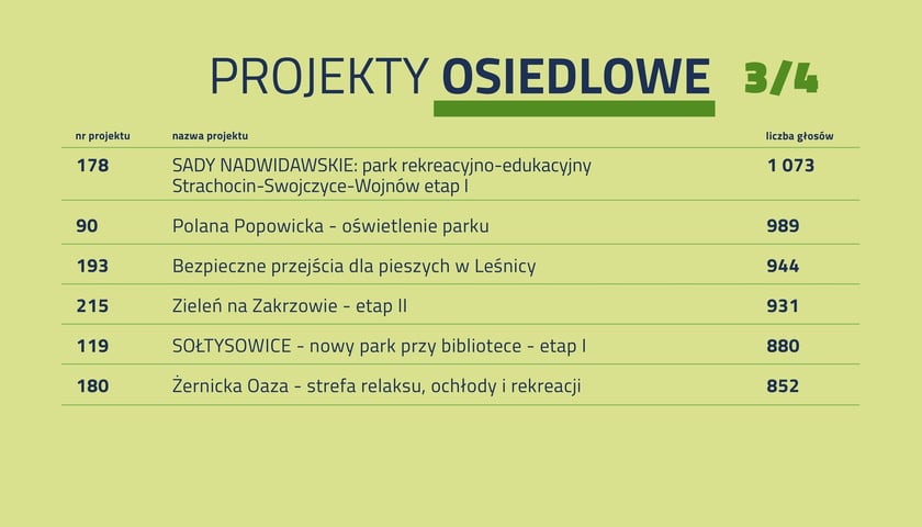 Statystyki głosowania w WBO 2026. Lista zwycięskich projekt&oacute;w osiedlowych - strona 3.