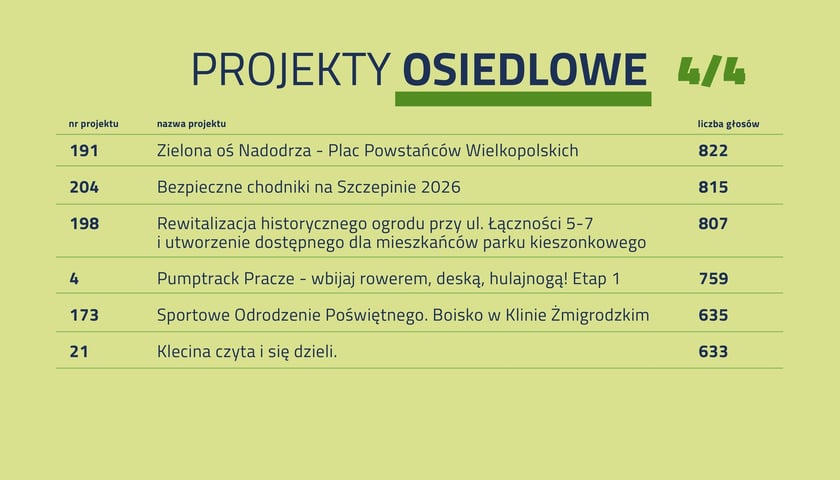 Statystyki głosowania w WBO 2026. Lista zwycięskich projekt&oacute;w osiedlowych - strona 4.