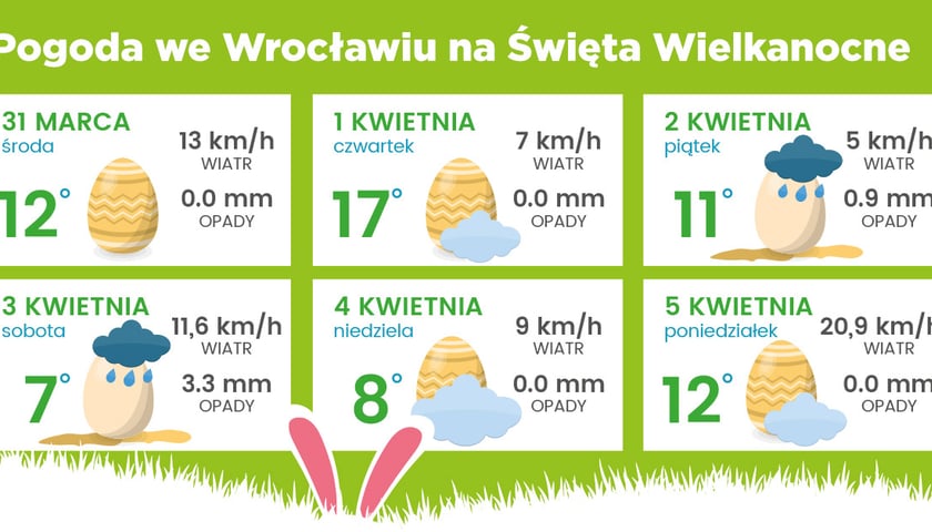 Pogoda na Wielkanoc. Sprawdź, jaka będzie we Wrocławiu