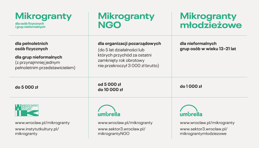 Mikrogranty 2022 trzy ścieżki do wyboru