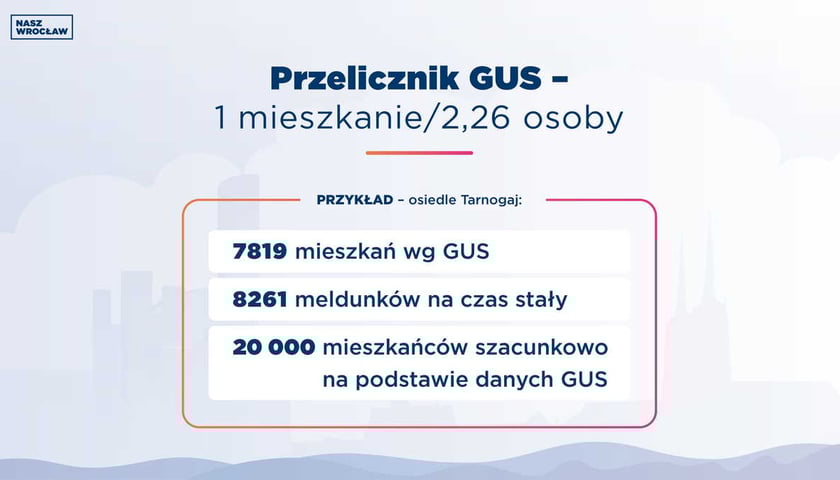 Nasz Wrocław MAX zameldowania we Wrocławiu przelicznik GUS