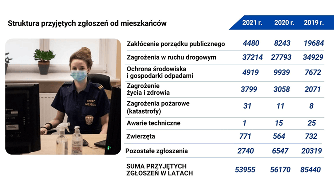 liczba zgłoszeń do Straży Miejskiej Wrocławia w 2021 r.