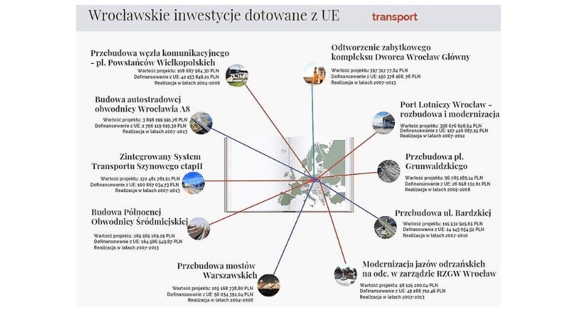 Wielkomiejski transport to zawsze duże wyzwanie. Dzięki unijnym środkom powstały we Wrocławiu ?strategiczne? inwestycje w tej dziedzinie