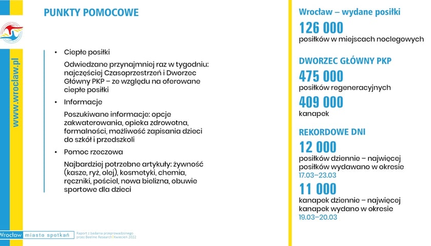 Badanie przeprowadzone wśród uchodźców we Wrocławiu - punkty pomocowe