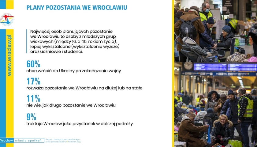 Badanie przeprowadzone wśród uchodźców we Wrocławiu - plany pozostania we Wrocławiu.