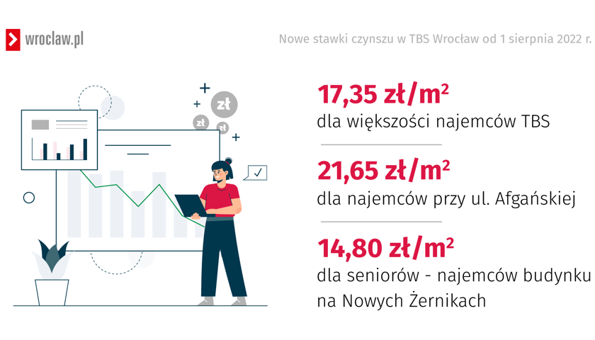 nowe stawki czynszu w TBS Wrocław obowiązujące od 1 sierpnia 2022