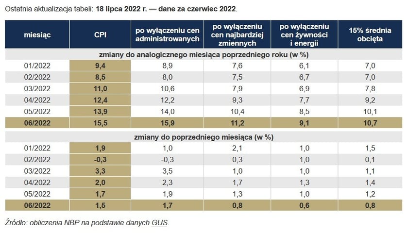 Inflacja w Polsce - czerwiec 2022 r.