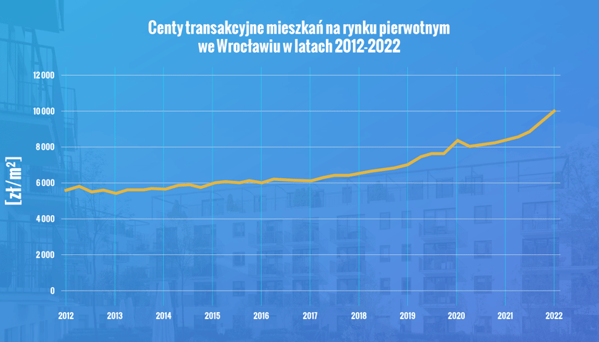 Ceny transakcyjne mieszkań we Wrocławiu