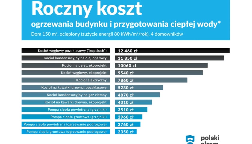 Porównanie kosztu ogrzewania budynku przy różnych rodzajach ogrzewania