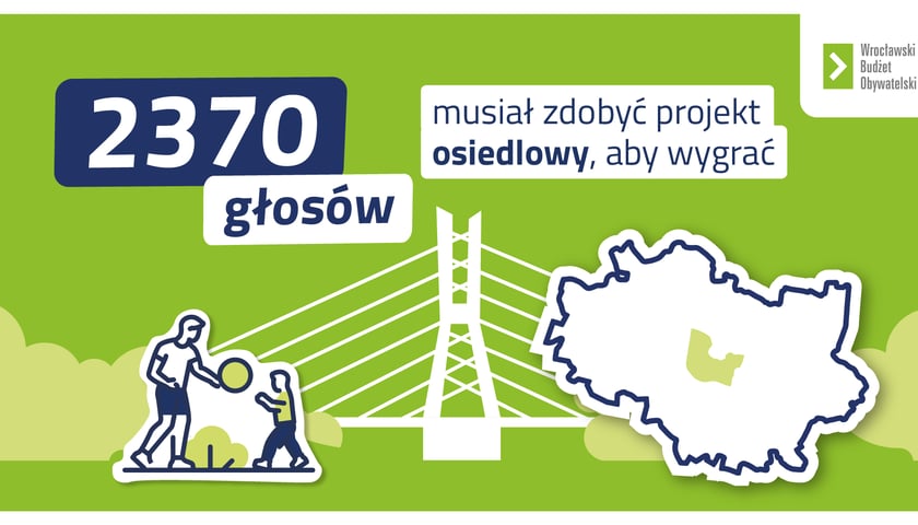 Projekt osiedlowy, by wygrać, musiał zdobyć co najmniej 2370 głosów.