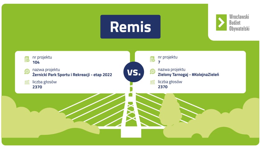 Wyniki WBO 2022 - remis w głosowaniu