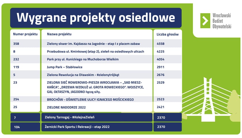 Wyniki WBO 2022 - zwycięskie projekty osiedlowe