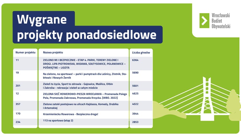 Wyniki WBO 2022 - zwycięskie projekty ponadosiedlowe