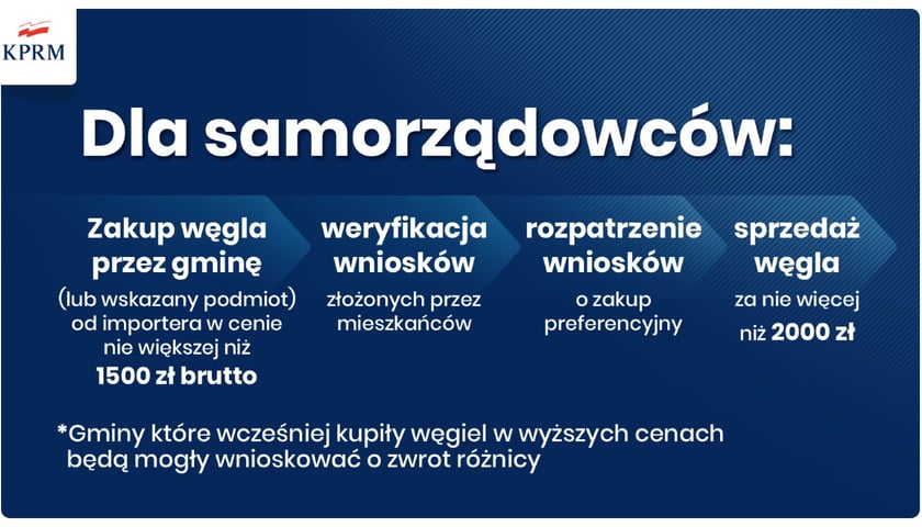 Cena gwarantowana węgla i sprzedaż węgla przez samorządy - zasady