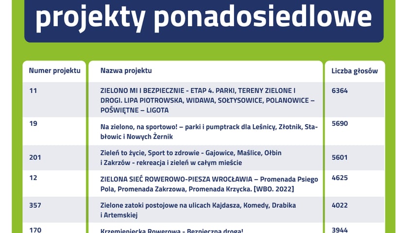 Na grafice znajduje się lista zwycięskich projektów ponadosiedlowych. Projekt nr 11 - Zielono mi i bezpiecznie - etap 4. parki, tereny zielone i drogi. Lipa Piotrowska, Widawa, Sołtysowice, Polanowice-Poświętne-Ligota - najwięcej, czyli 6364 głosy
