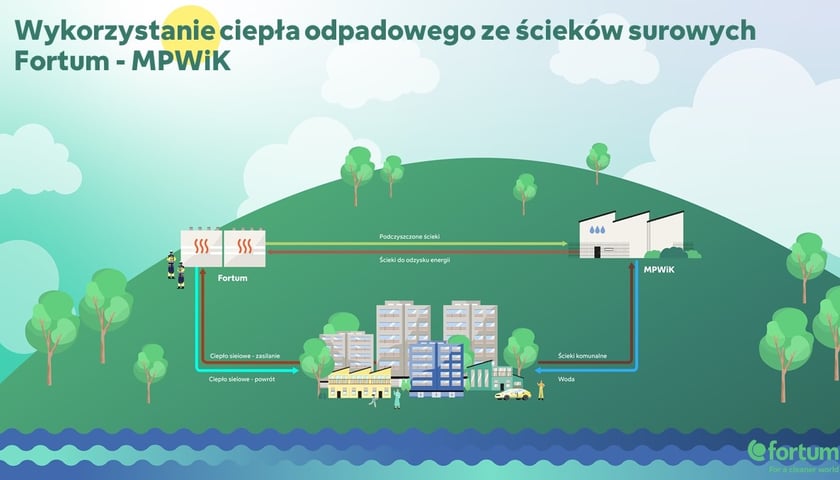 Na ilustracji schemat obiegu ciepła z wykorzystaniem nowej pompy ciepła