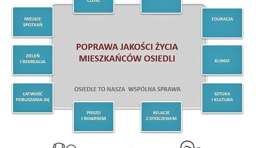 Dla wygody mieszkańców Wrocław stawia na osiedla kompletne