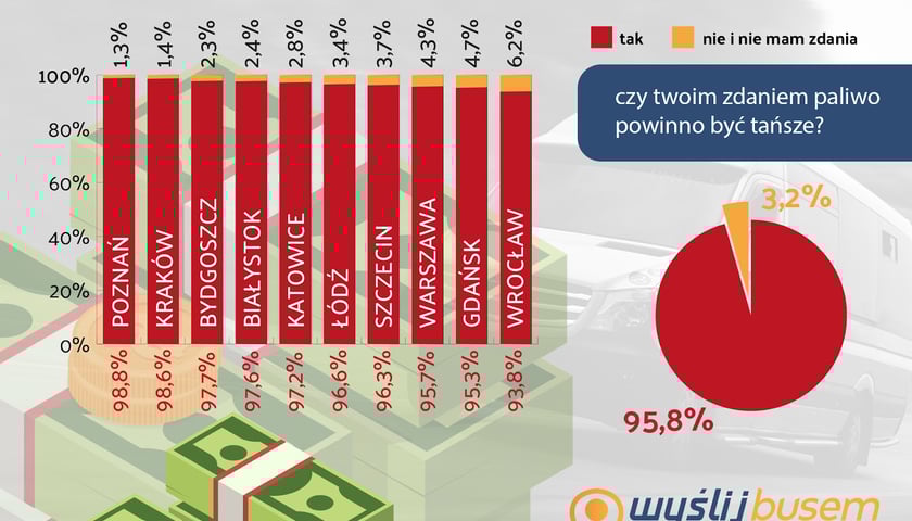 Tablica z wynikami badań na temat rynku paliw