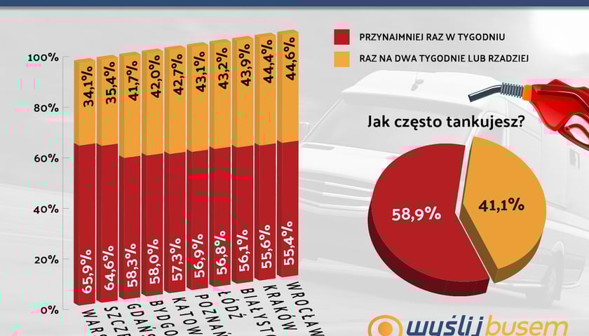 Tablica z wynikami badań na temat rynku paliw