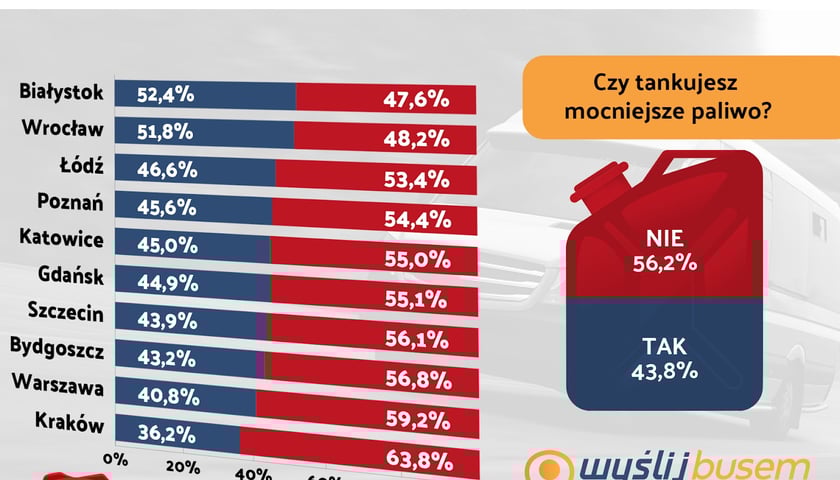 Tablica z wynikami badań na temat rynku paliw