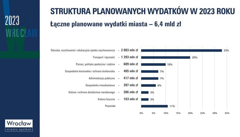 Struktura planowania wydatków w 2023 r. : oświata, wychowanie i edukacyjna opieka wychowawcza 33%, transport i łączność 20%, pomoc, polityka społeczna i rodzina 10%, gospodarka komunalna i ochrona środowiska 7%, administracja publiczna 7%, gospodarka mieszkaniowa 6%, kultura i ochrona dziedzictwa narodowego 3%, kultura fizyczna 3%, pozostałe 11%