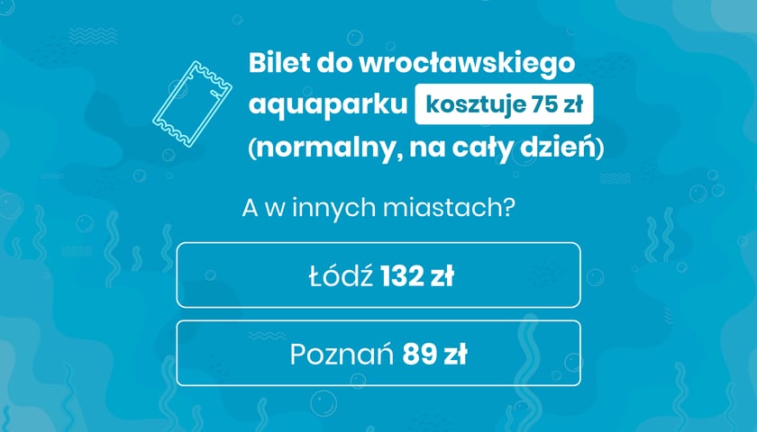 <p>Bilet do wrocławskiego aquaparku kosztuje 75zł (normalny, na cały dzień). A jak jest w innych miastach? Aquapark w Łodzi &ndash; 132 złote, Poznań (Termy Maltańskie) &ndash; 89 złotych</p>