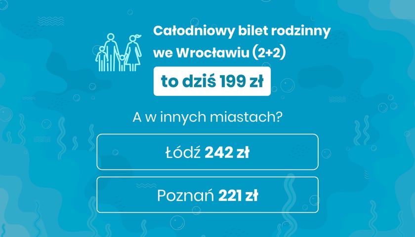 <p>Całodniowy bilet rodzinny we Wrocławiu (2+2) to dziś 199 zł. A w innych miastach?Poznań (Termy Maltańskie) &ndash; 221 złotych,&nbsp;Ł&oacute;dź &ndash; 242 złote.</p>