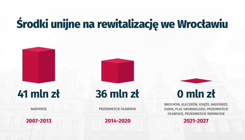 Środki unijne na rewitalizację we Wrocławiu - porównanie kwot w kolejnych perspektywach finansowych