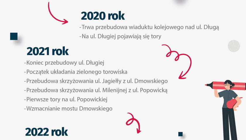 Prace rozpoczęły się w 2019 r. a oficjalne otwarcie nastąpiło 15 maja 2023 r. Oto kalendarium z budowy tramwaju przez Popowice.